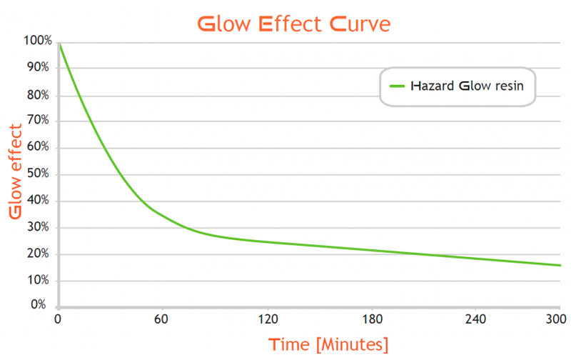La curva de brillo de la resina Hazard Glow